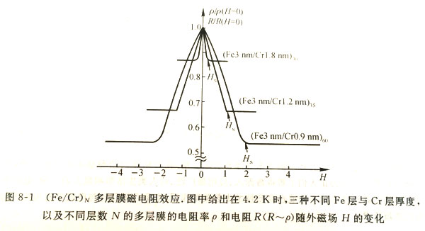 巨磁電阻效應的發(fā)現(xiàn)